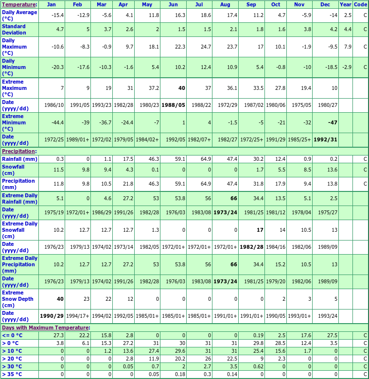 Colonsay Climate Data Chart