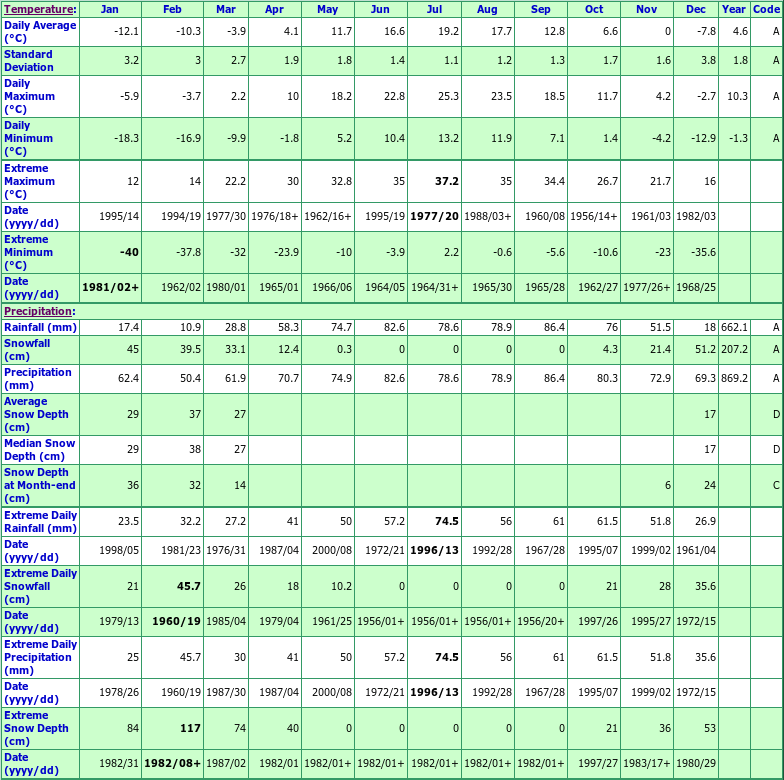 Combermere Climate Data Chart