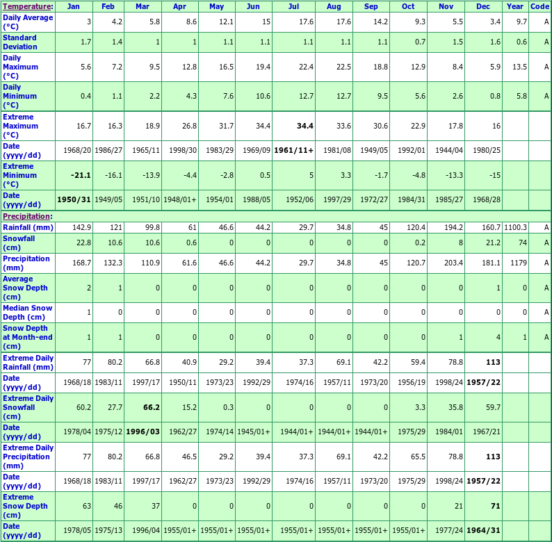 Comox Climate Data Chart