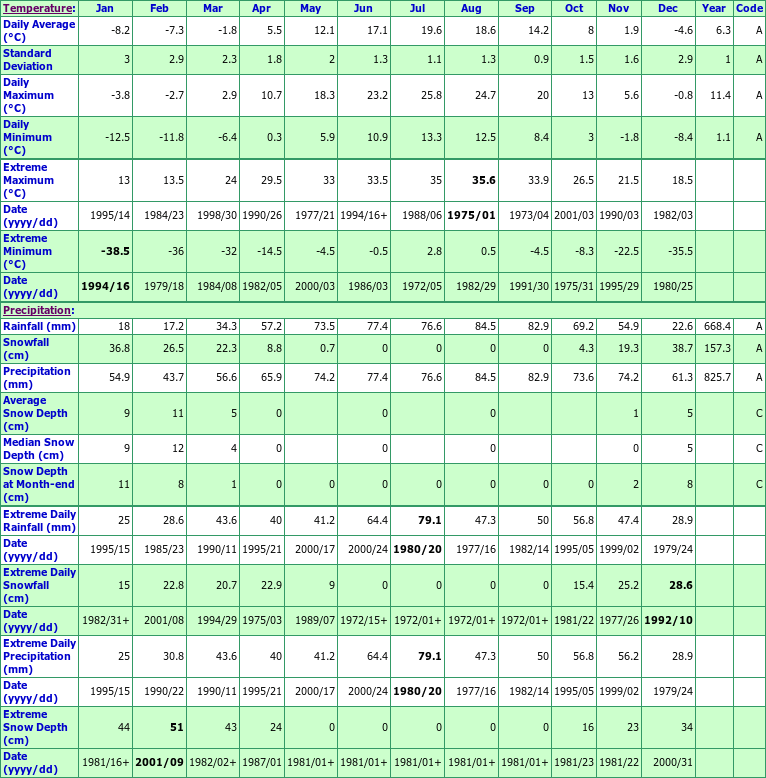 Cookstown Climate Data Chart