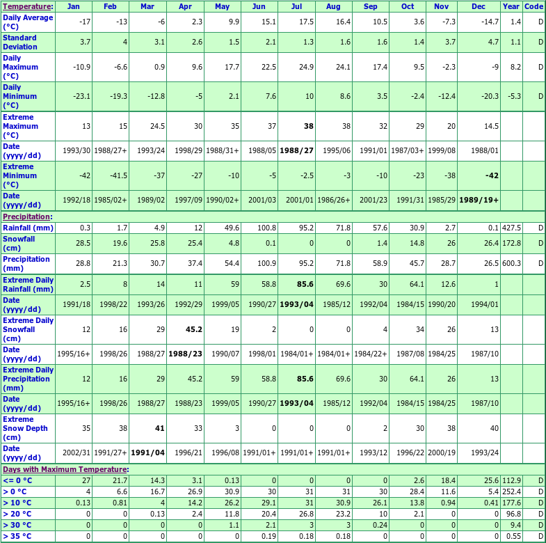 Cowan Climate Data Chart