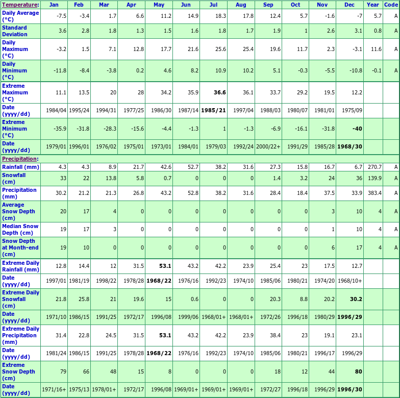 Cranbrook Climate Data Chart