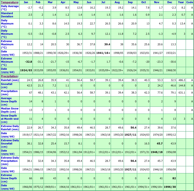 Creston Climate Data Chart