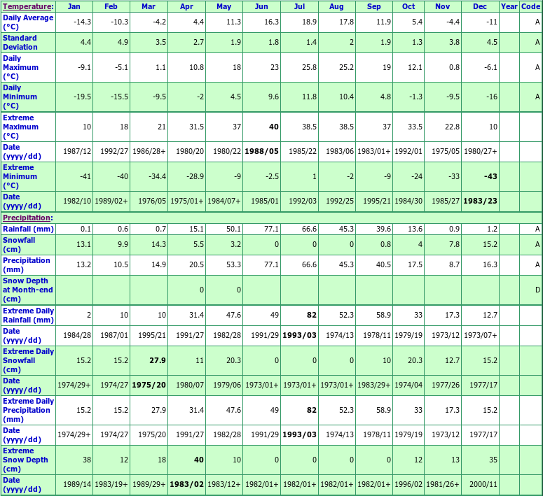 Dahinda Climate Data Chart