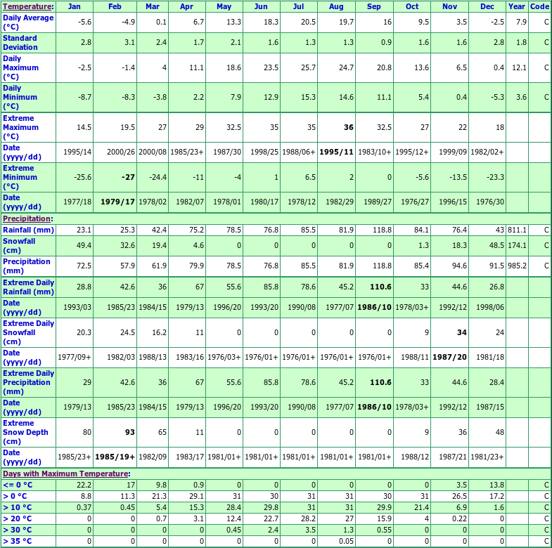 Dashwood Climate Data Chart