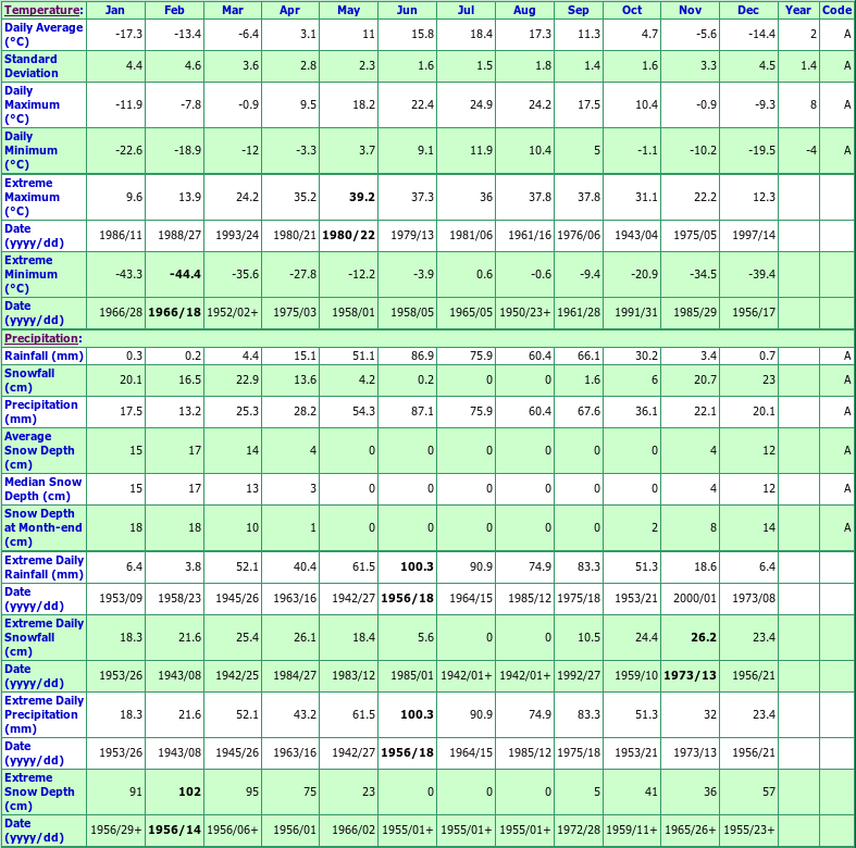 Dauphin Climate Data Chart