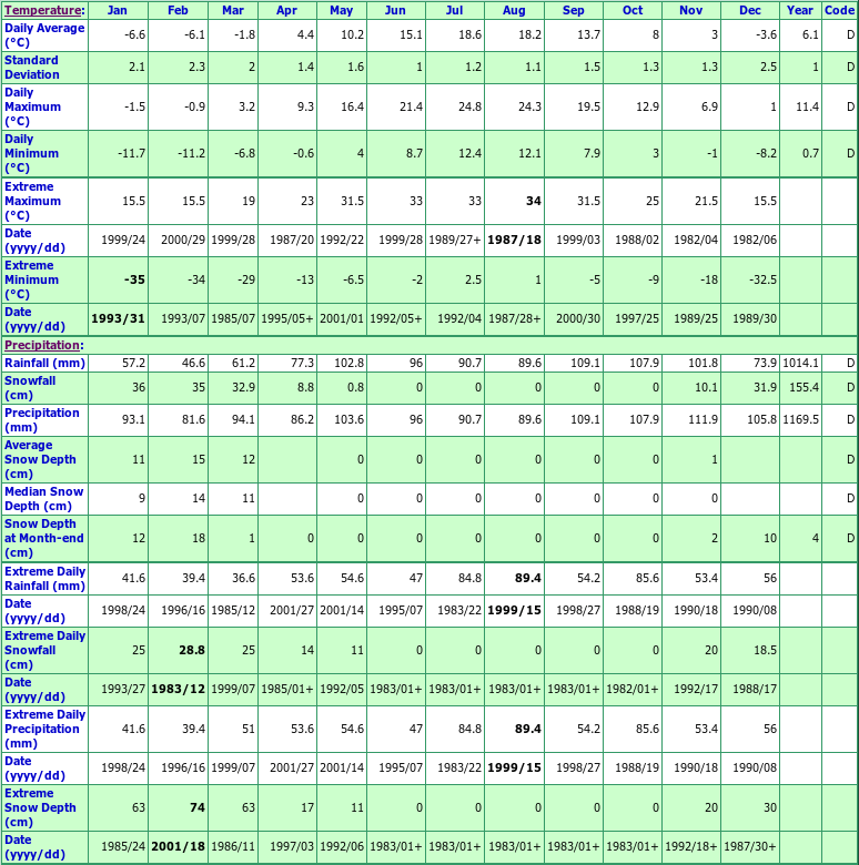 Debert Climate Data Chart