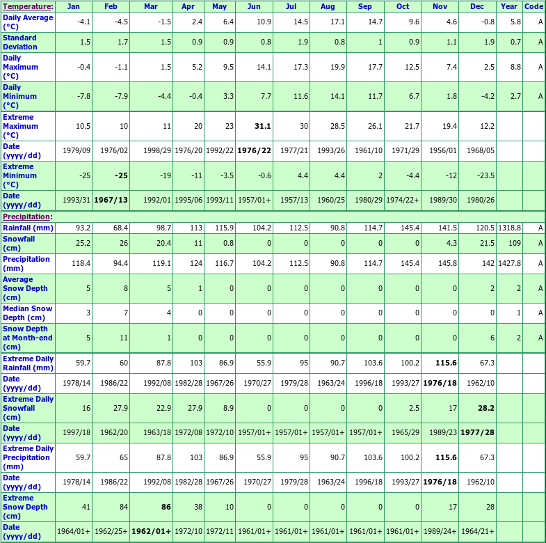 Deming Climate Data Chart