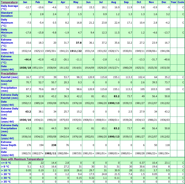 Disraeli Climate Data Chart