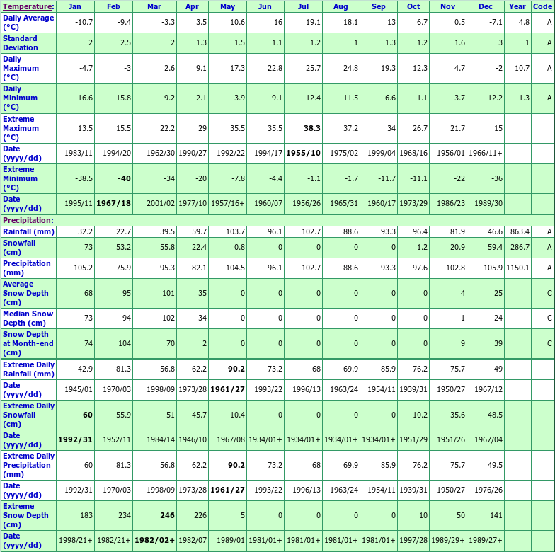 Doaktown Climate Data Chart