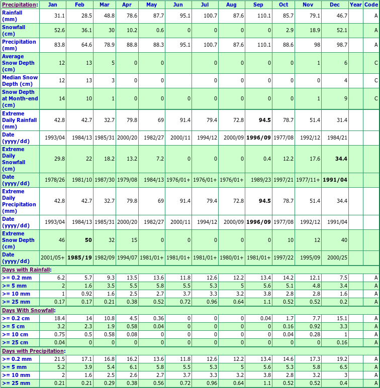 Dorchester Climate Data Chart