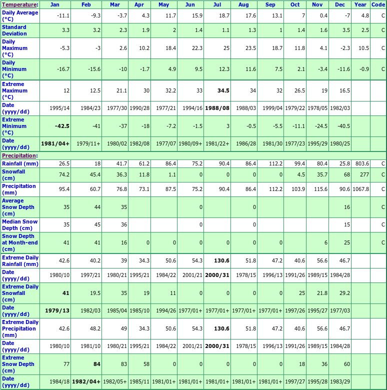 Dorset Climate Data Chart