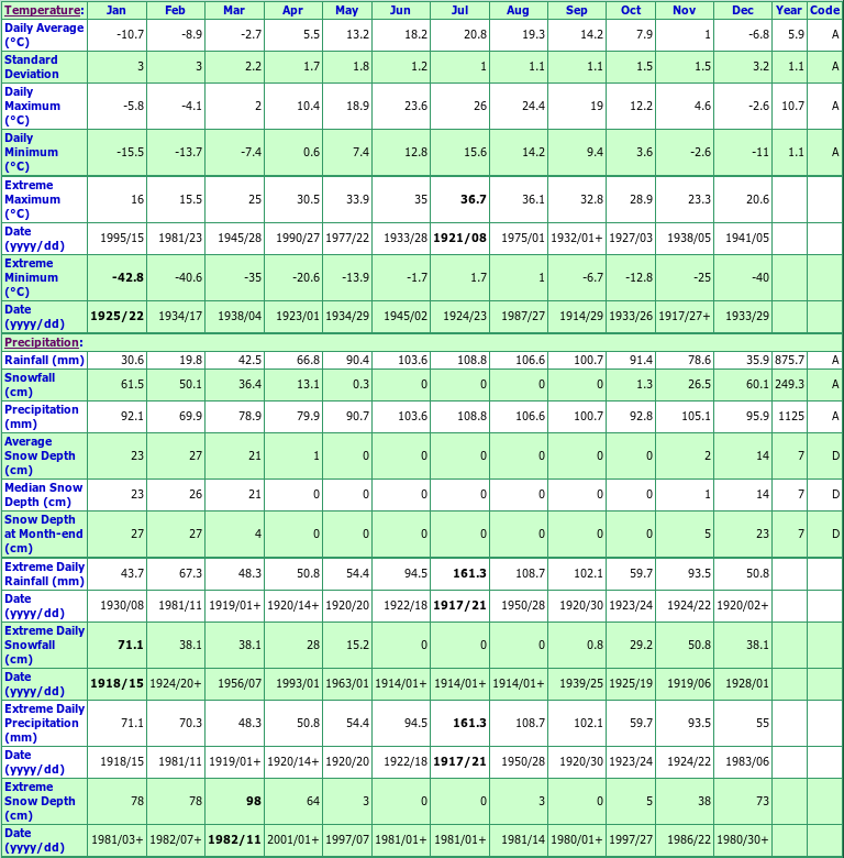 Drummondville Climate Data Chart