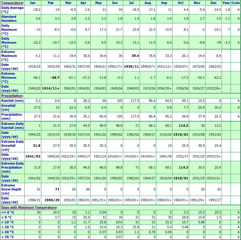 Dryden Climate Data Chart