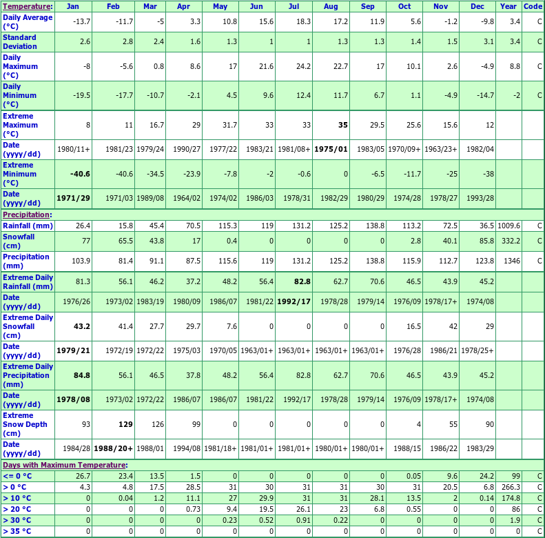 Duchesnay Climate Data Chart