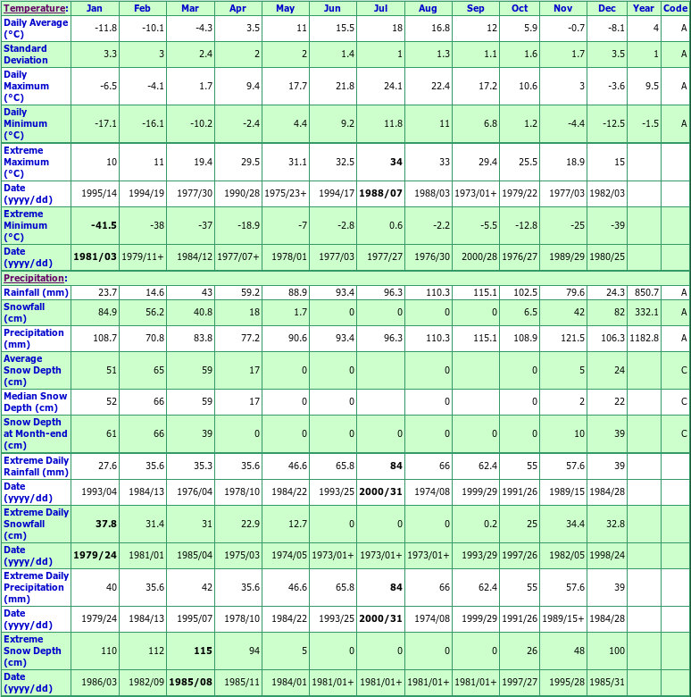 Dwight Climate Data Chart