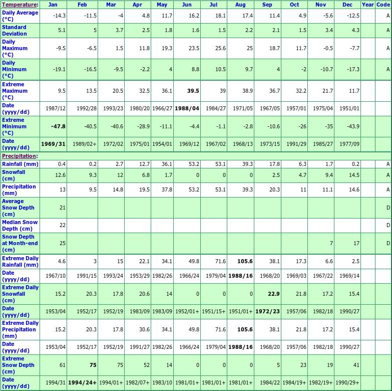 Eston Climate Data Chart