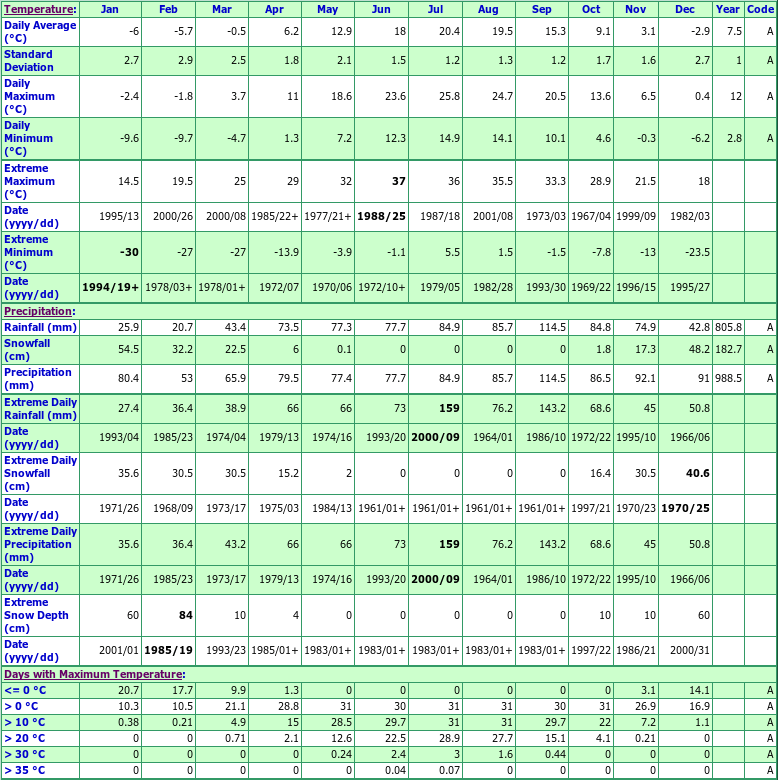 Exeter Climate Data Chart