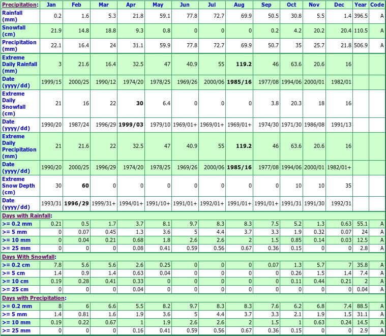 Fannystelle Climate Data Chart