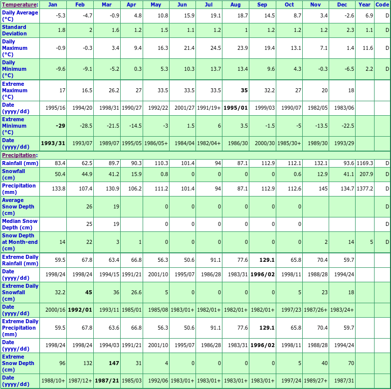 Farmington Climate Data Chart