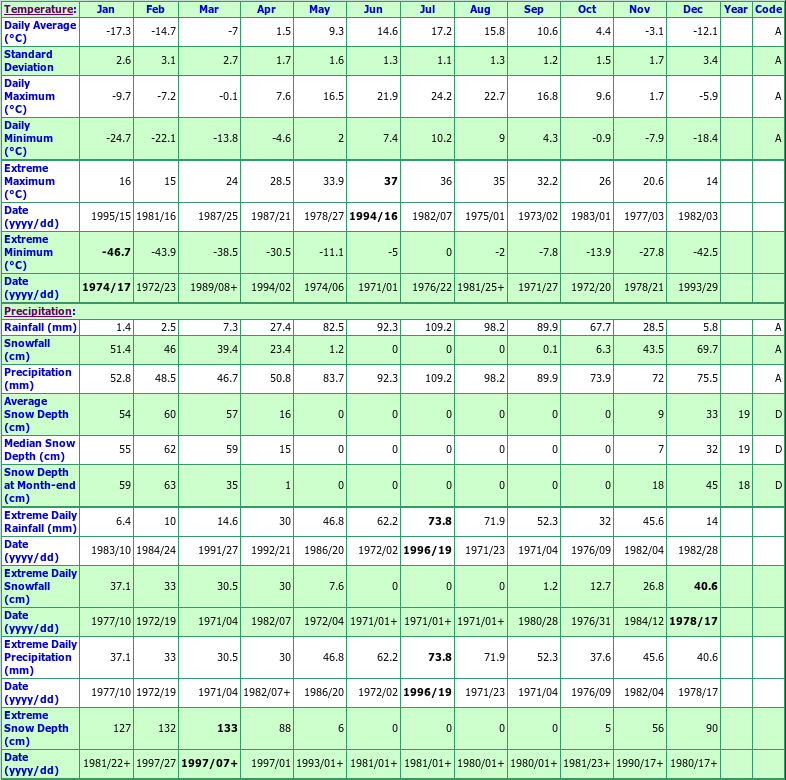 Ferland Climate Data Chart