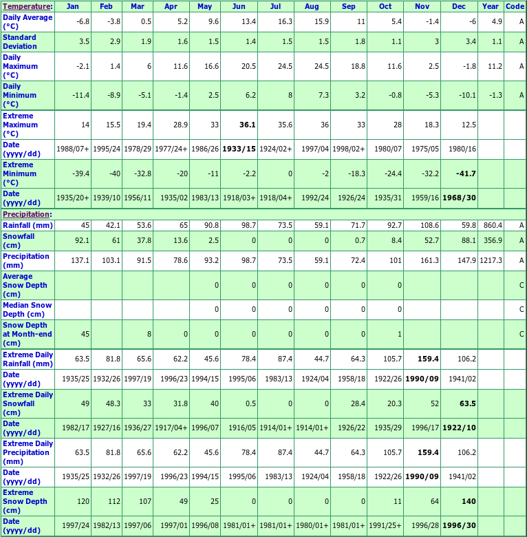 Fernie Climate Data Chart