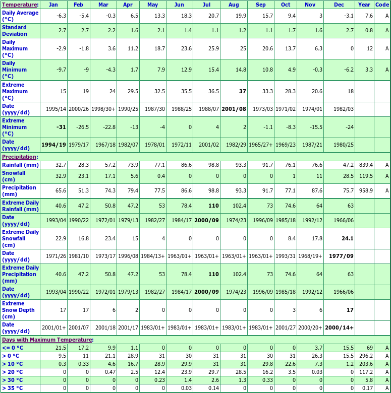 Foldens Climate Data Chart