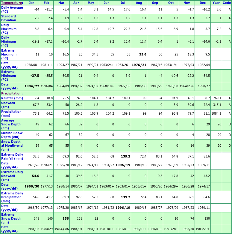 Forestville Climate Data Chart