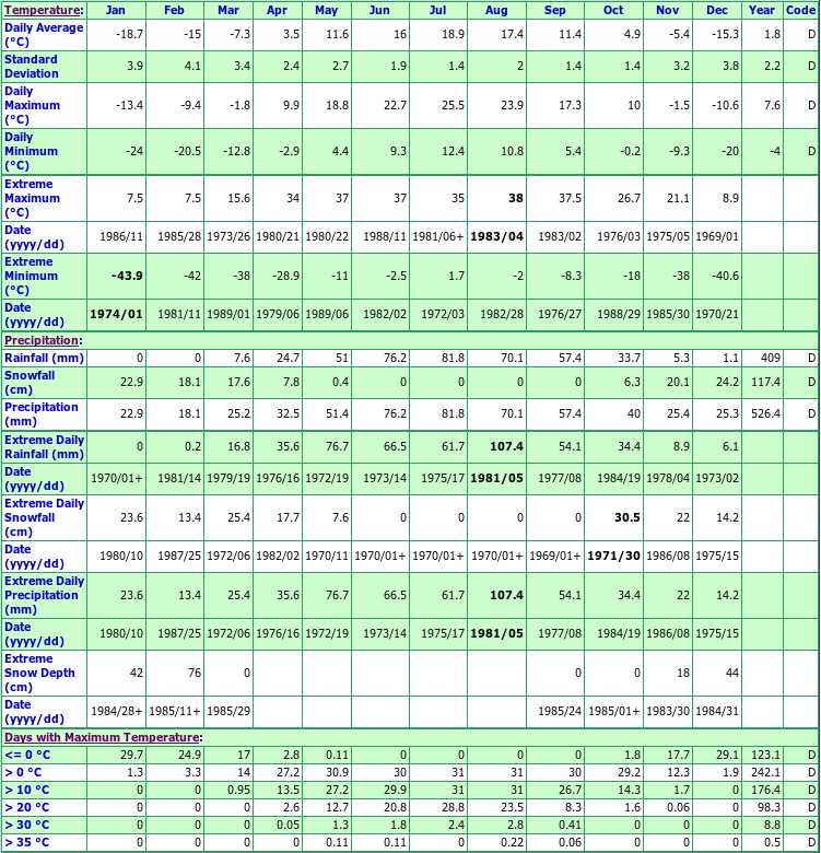 Fraserwood Climate Data Chart