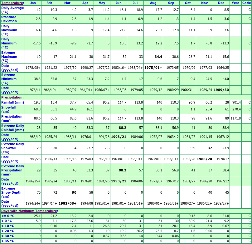 Garthby Climate Data Chart