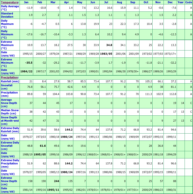 Gaspe Climate Data Chart