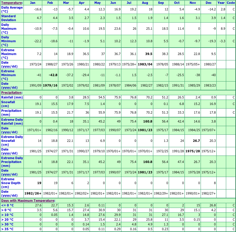 Glenboro Climate Data Chart