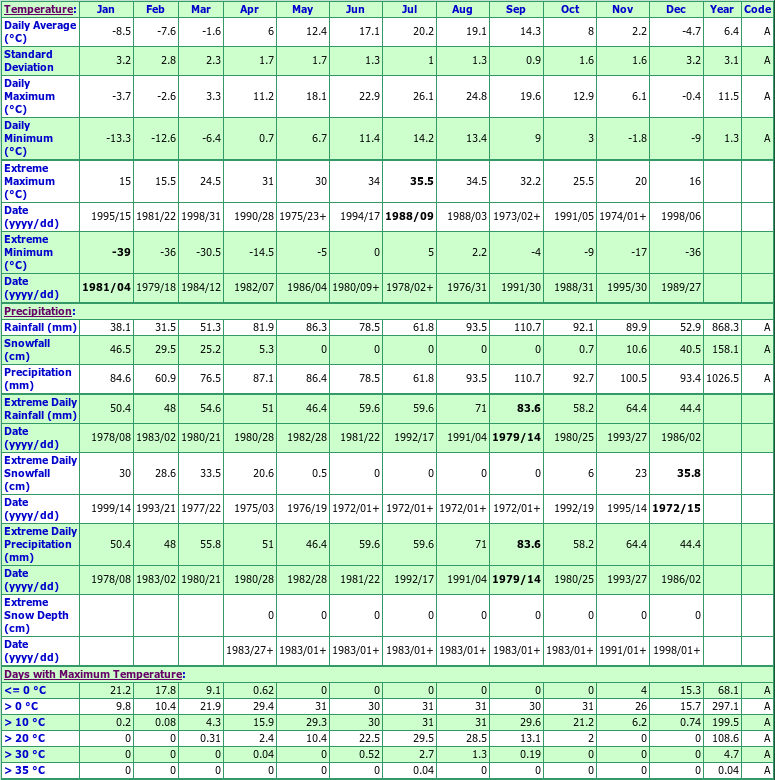 Glenburnie Climate Data Chart