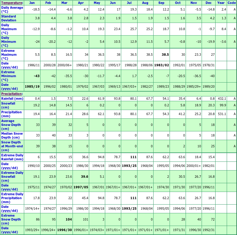 Glenlea Climate Data Chart