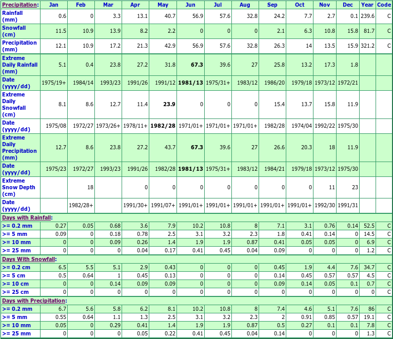 Glenside Climate Data Chart