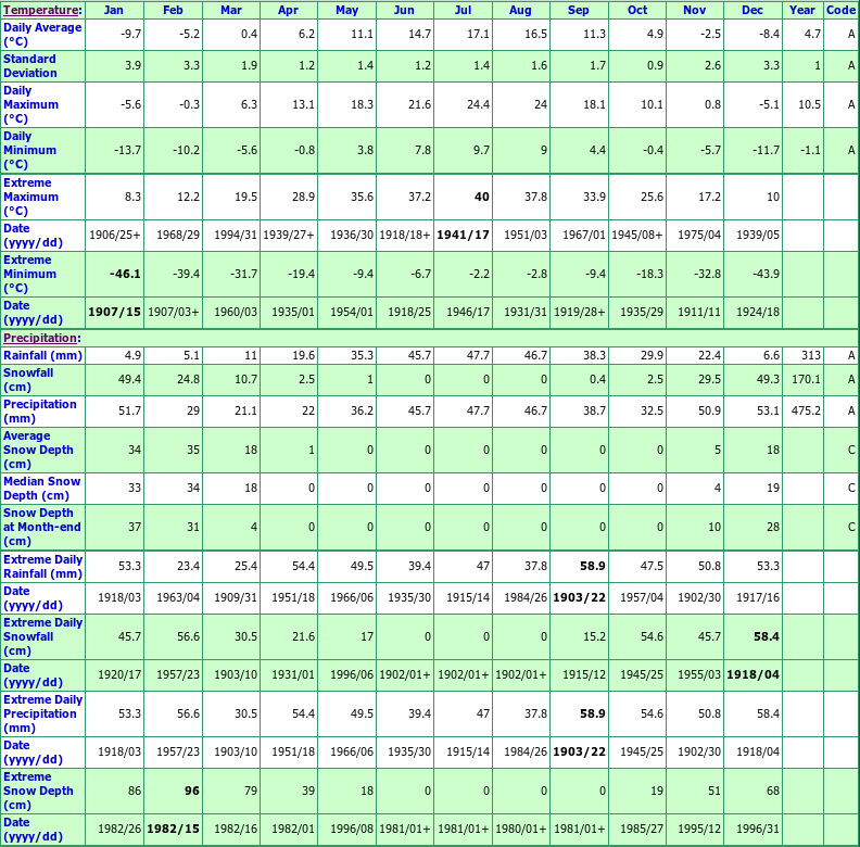 Golden Climate Data Chart