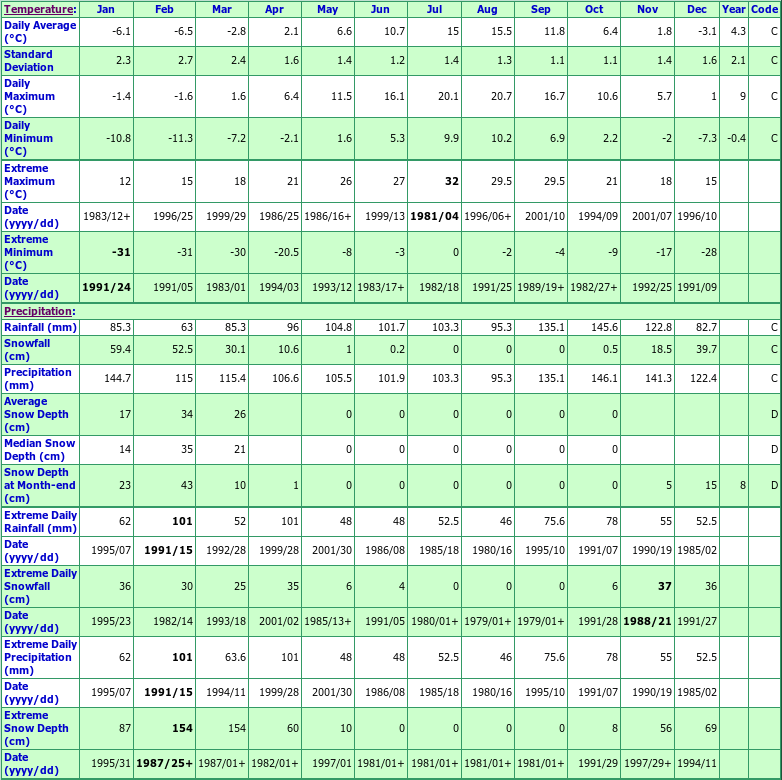 Goobies Climate Data Chart