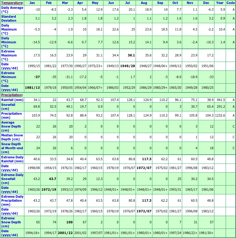 Granby Climate Data Chart