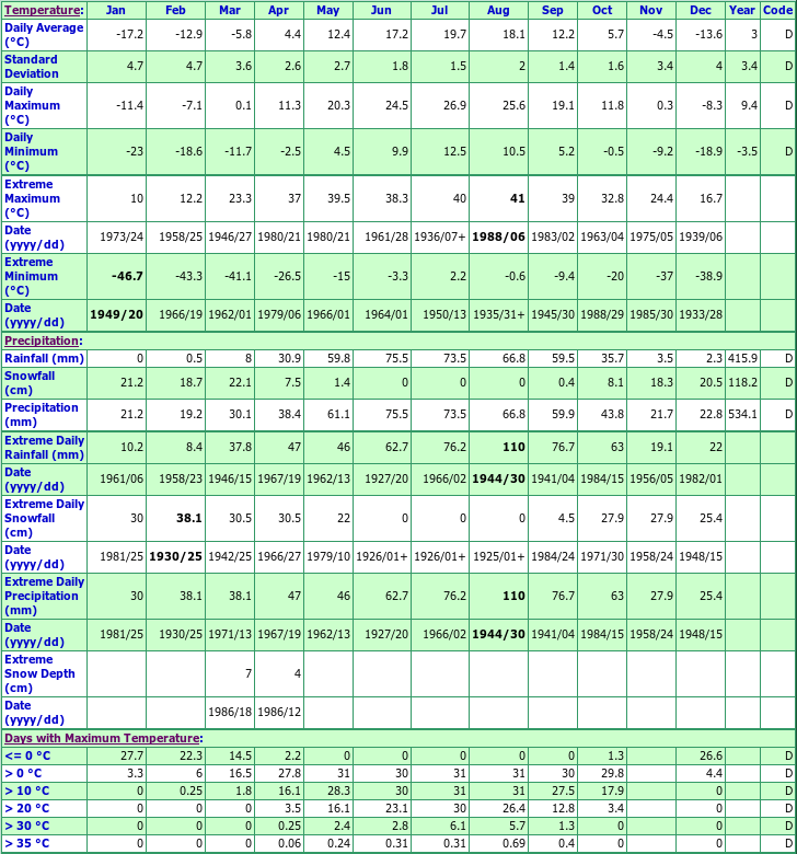 Graysville Climate Data Chart