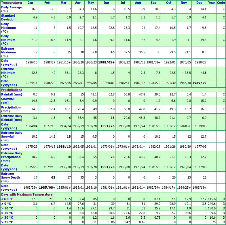 Guernsey Climate Data Chart