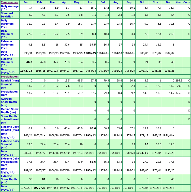 Hafford Climate Data Chart