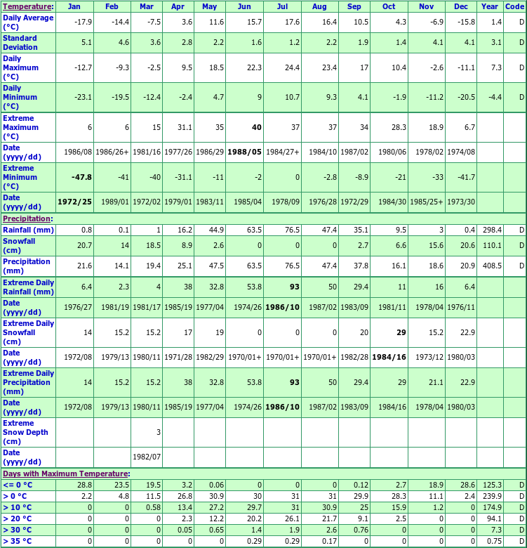 Hague Climate Data Chart