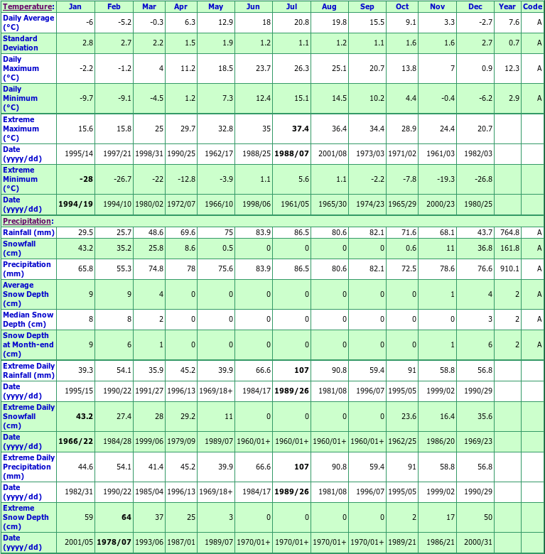 Hamilton Climate Data Chart