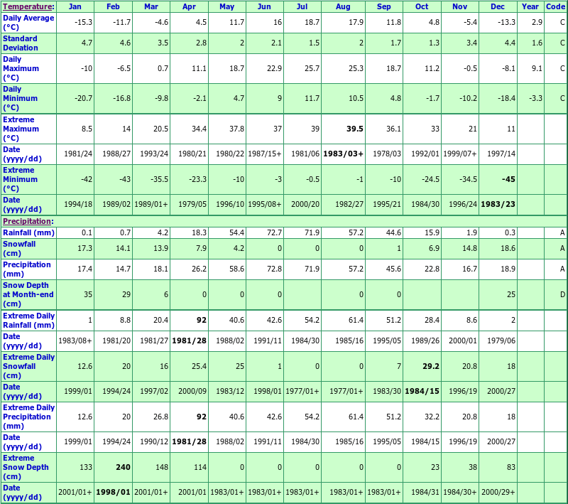 Handsworth Climate Data Chart