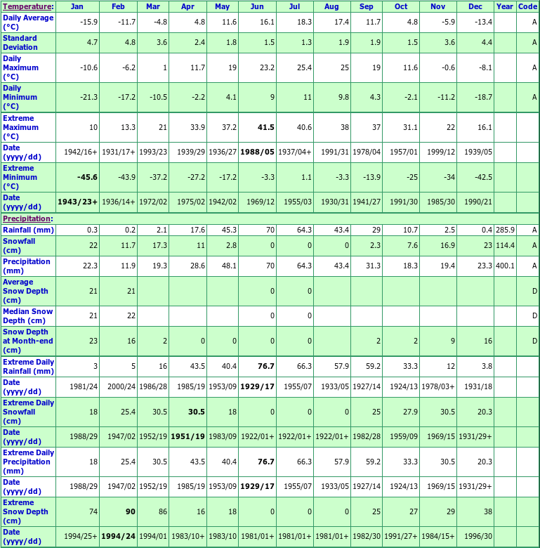 Harris Climate Data Chart