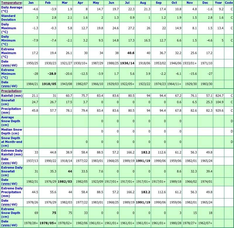 Harrow Climate Data Chart