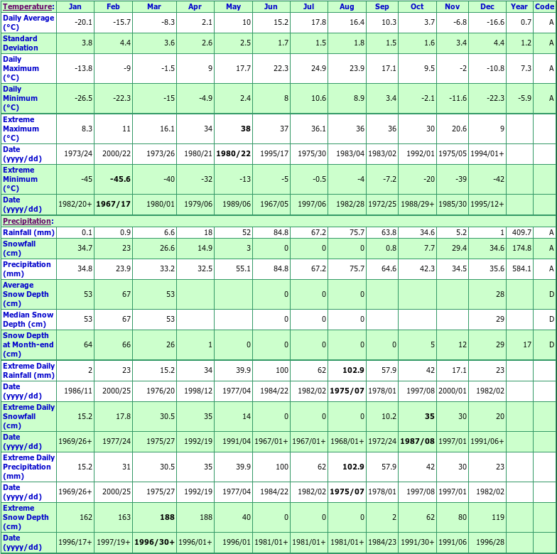 Hodgson Climate Data Chart