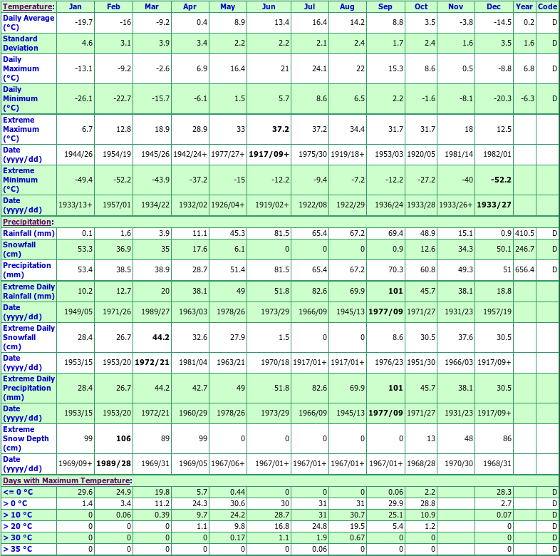 Hornepayne Climate Data Chart