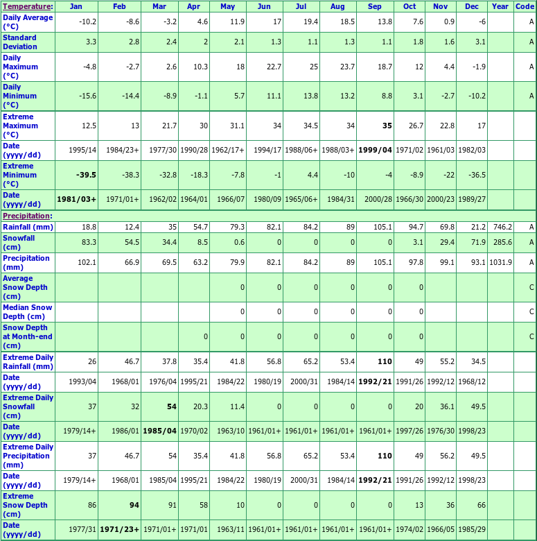 Huntsville Climate Data Chart