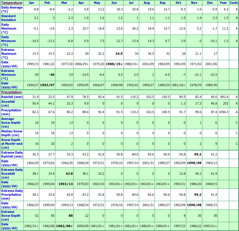 Iberville Climate Data Chart